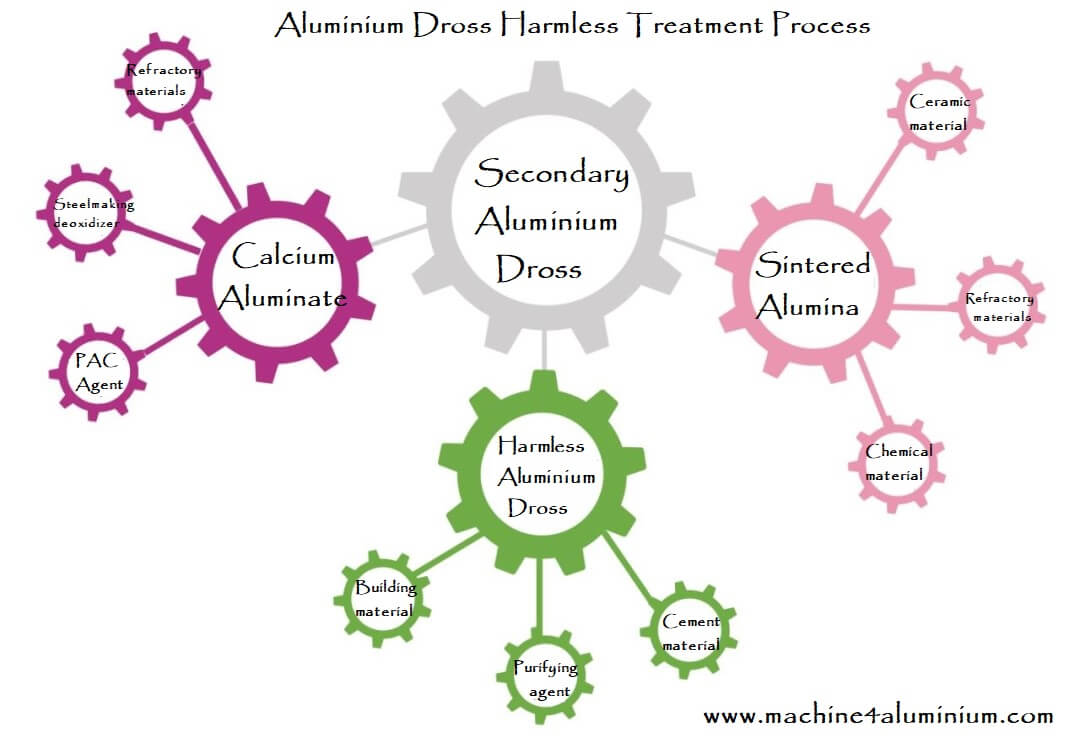 Aluminum dross utilization