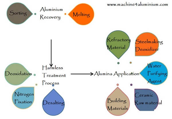Aluminum dross harmless treatment and utilization