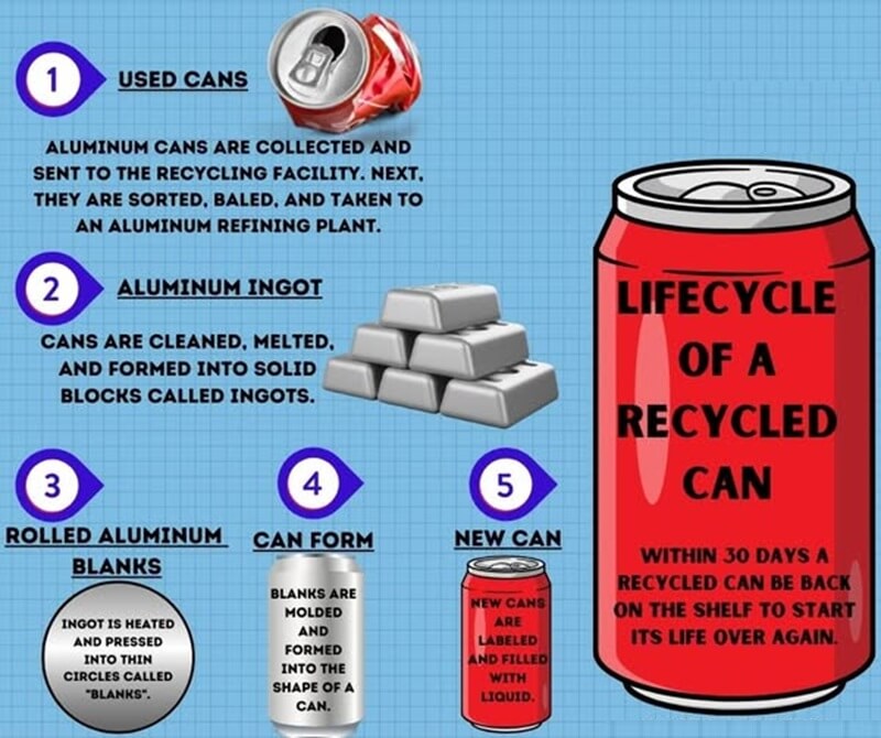 Lifecycle of Recycled Aluminum Can