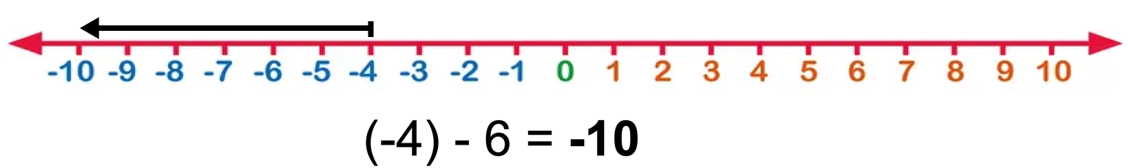 Subtract 6 From -4 Using the Number Line Subtract 6 From -4 Using the Number Line