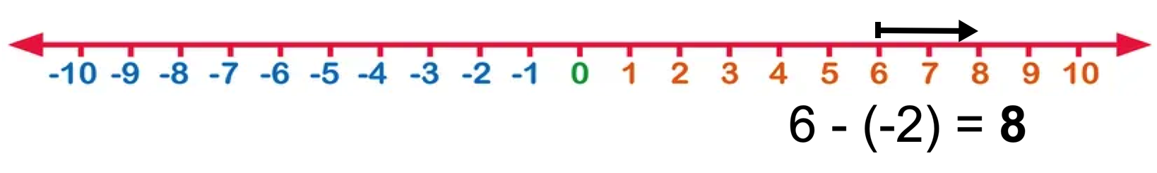 Subtract -2 From 6 Using the Number Line Subtract -2 From 6 Using the Number Line