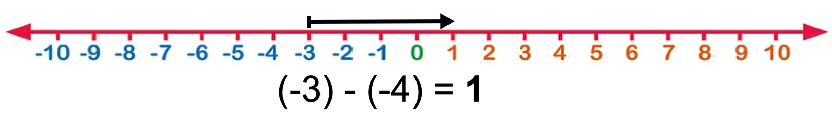 Subtract -4 from -3 Using the Number Line Subtract -4 from -3 Using the Number Line