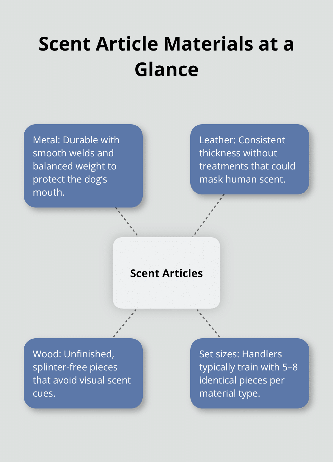Infographic showing metal, leather, wood scent article types and typical set sizes - dog obedience scent articles