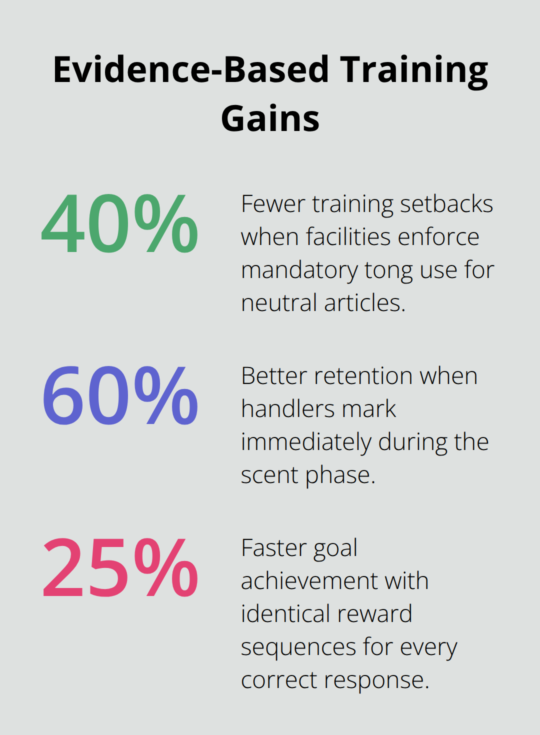 Percentage chart showing retention, speed, and setback improvements from specific training practices
