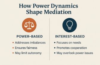 How Power Dynamics Shape Mediation: Comparing Power-Based and Interest-Based Approaches