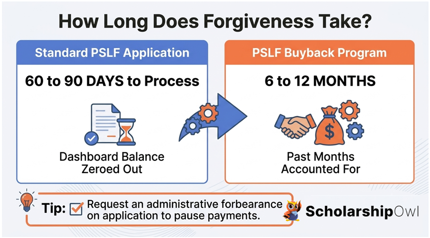 How Long Does Forgiveness Take