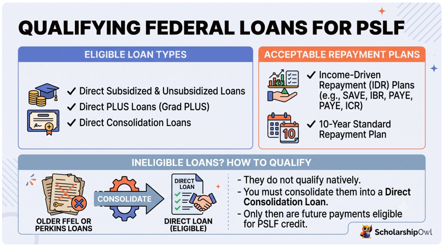 Qualifying Loans for PSLF