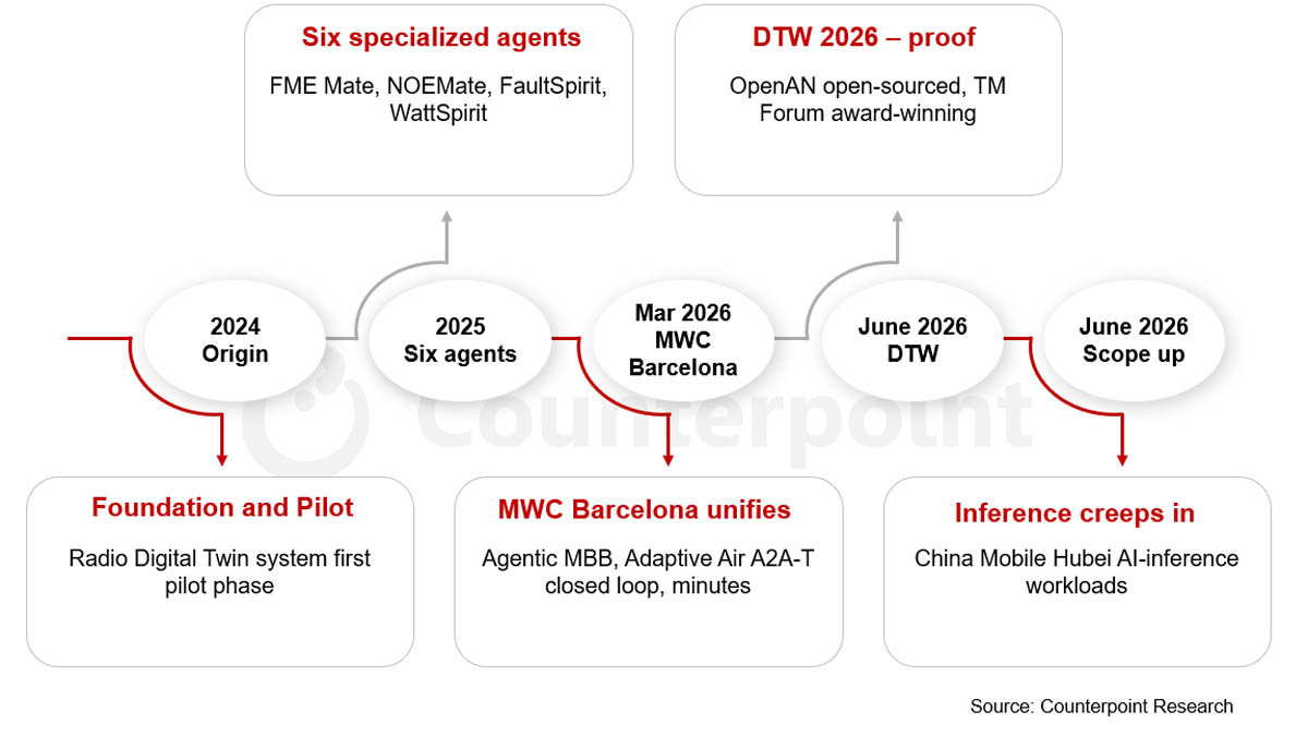 Huawei Smart RAN tech journey