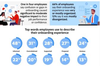 One in four new hires say onboarding ‘icks’ hurt their performance