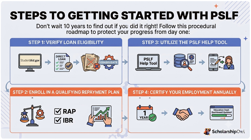 Steps to Getting Started With PSLF