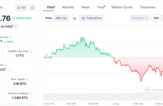 Bond Volatility Hits Highest Since March While Bitcoin Traders Stay Calm