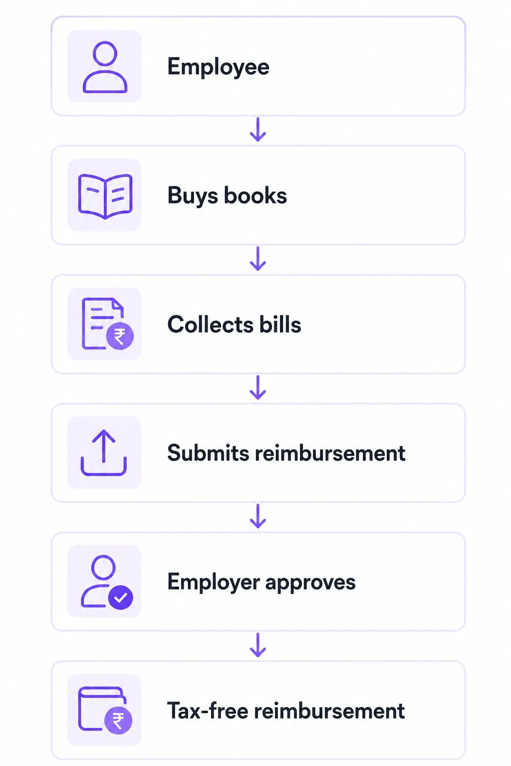 How to Claim Books and Periodicals Allowance: Step-by-Step Process