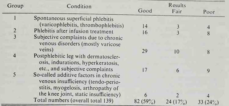 dmso condition