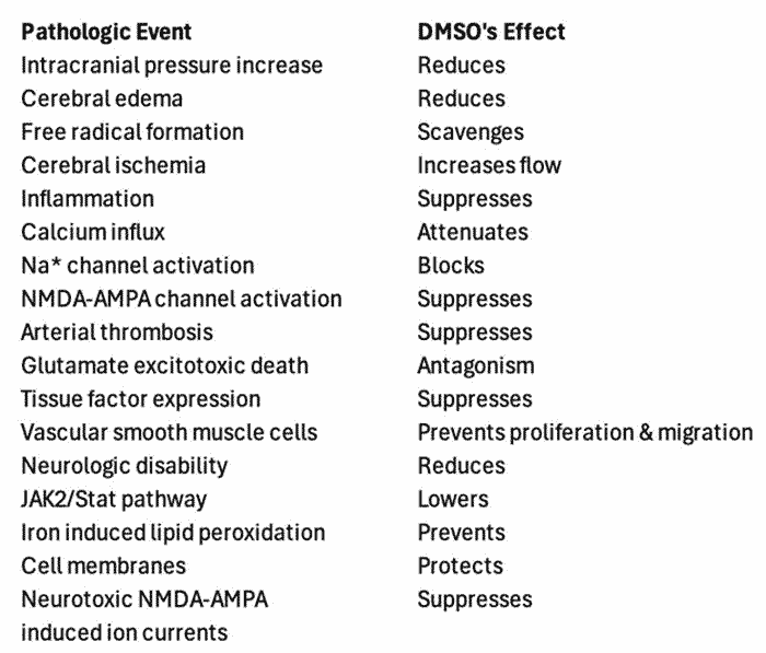 dmso pathologic event