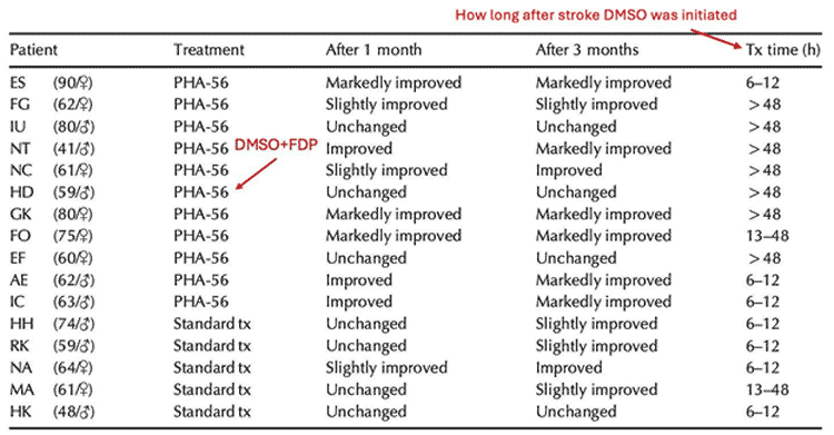 dmso stroke