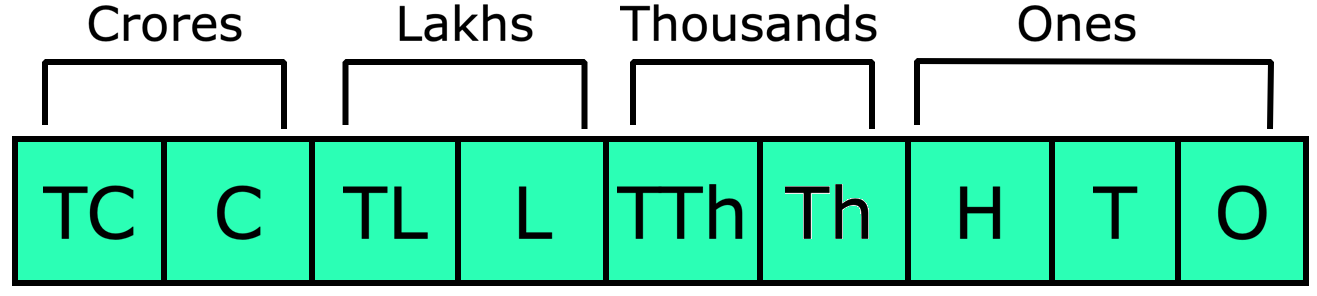 Indian Number System Periods