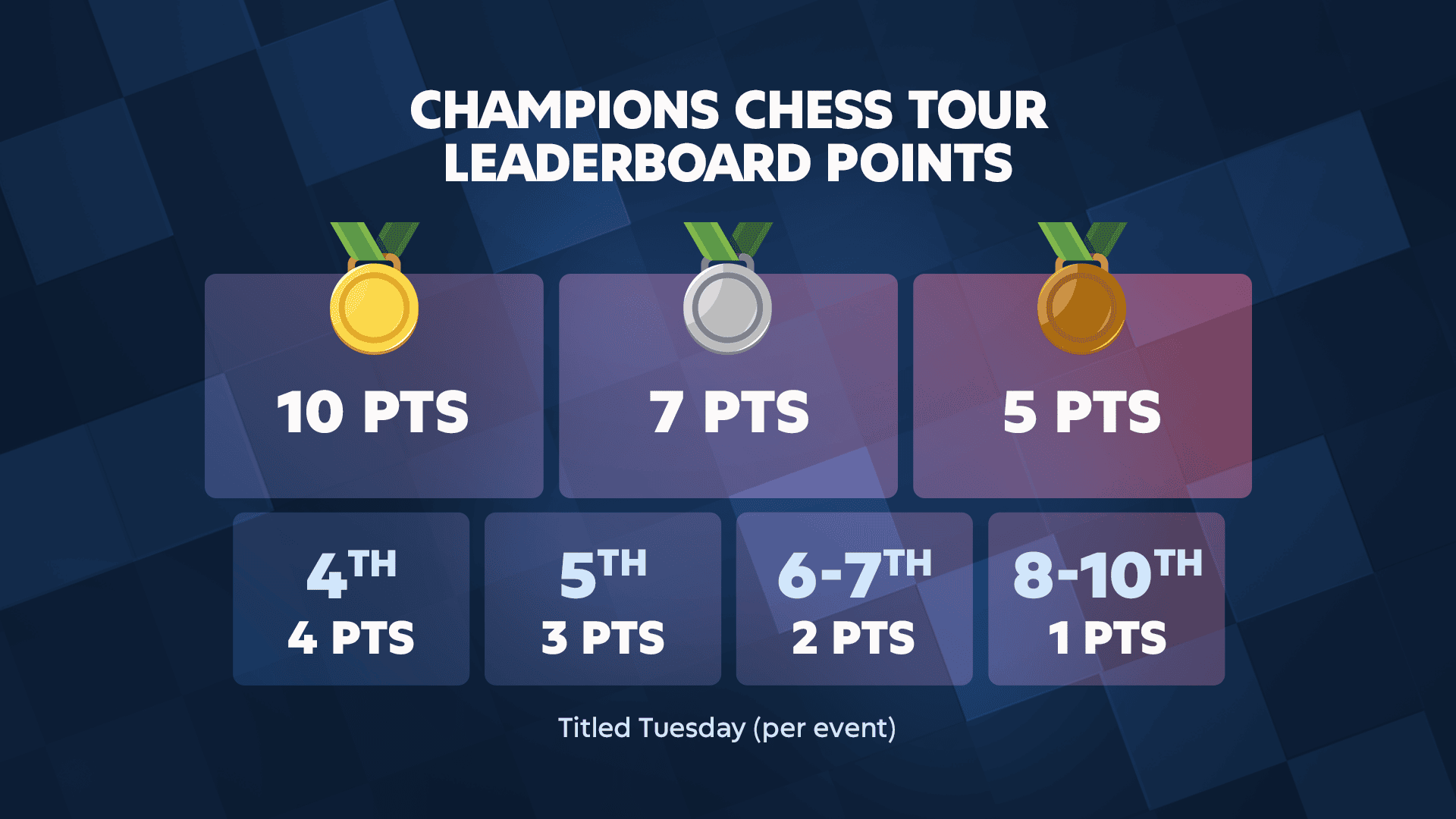 Titled Tuesday CCT Points