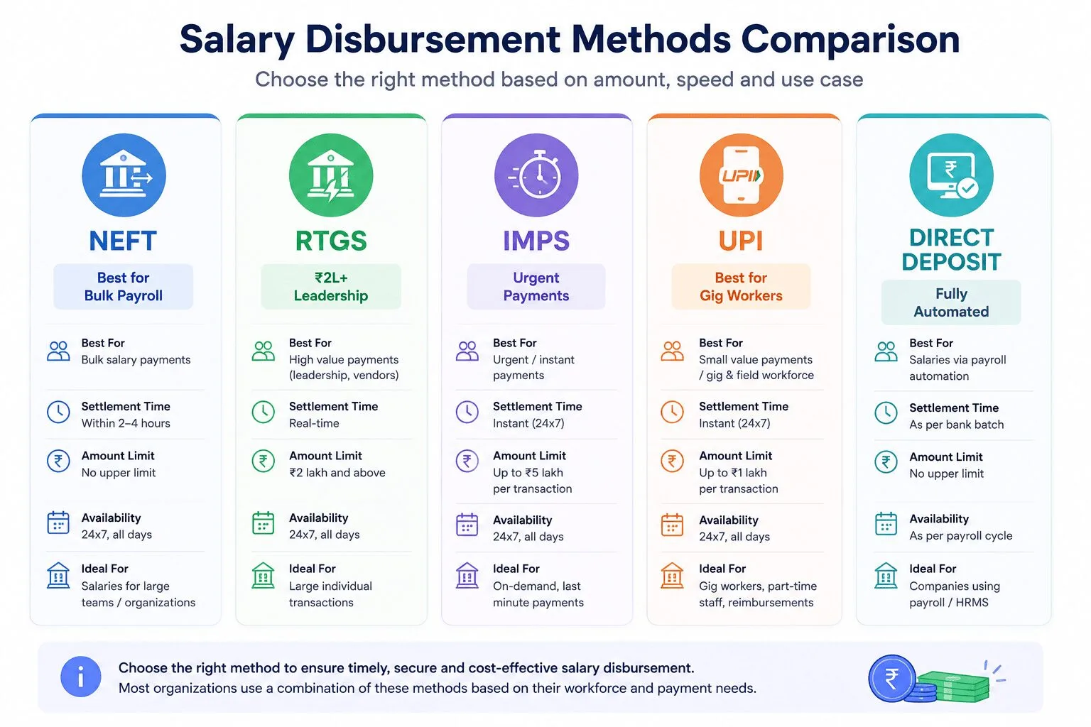 NEFT vs RTGS vs IMPS vs UPI: Which Method for Salary Payment?