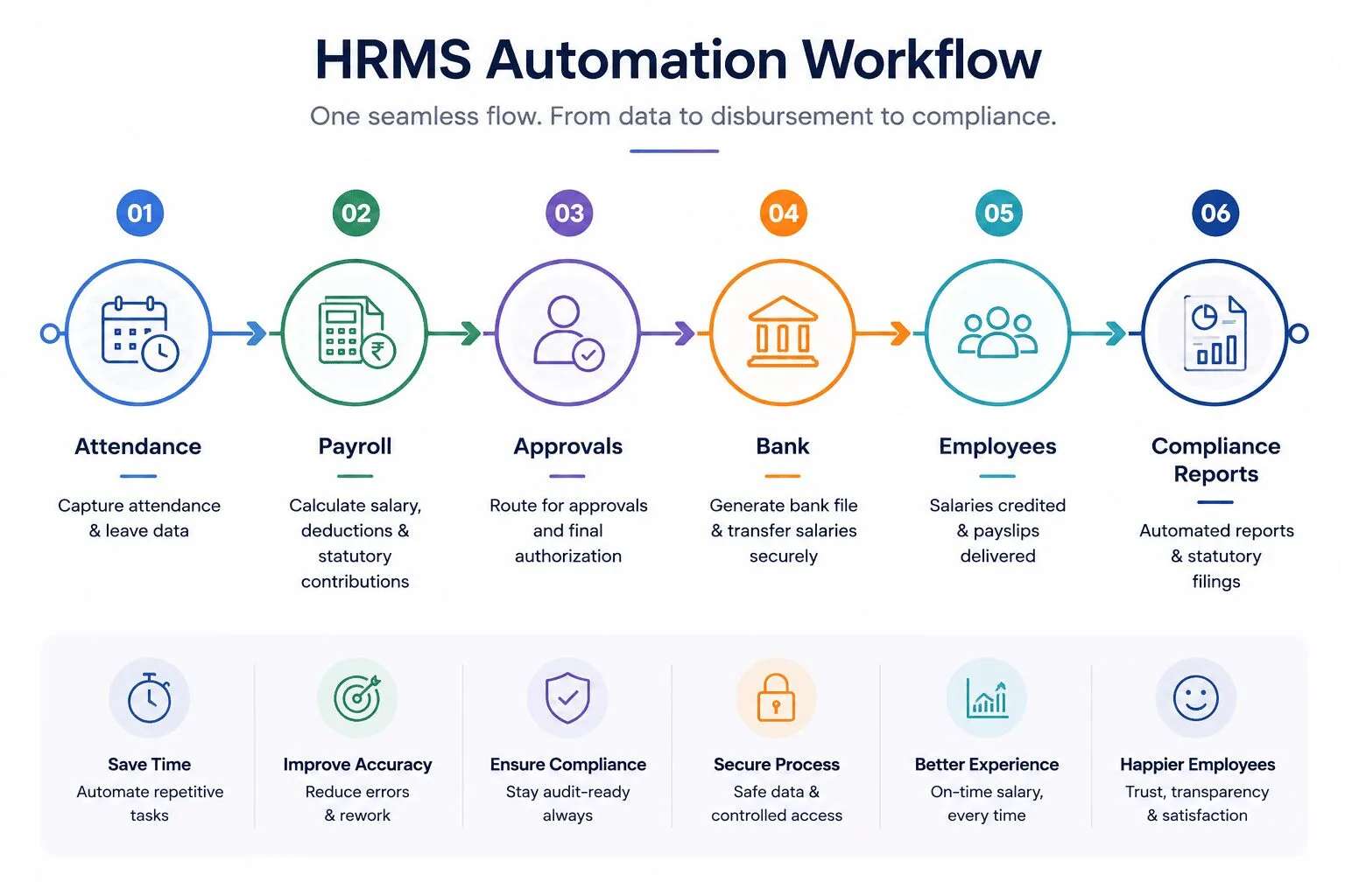HRMS Integration for Seamless Payroll