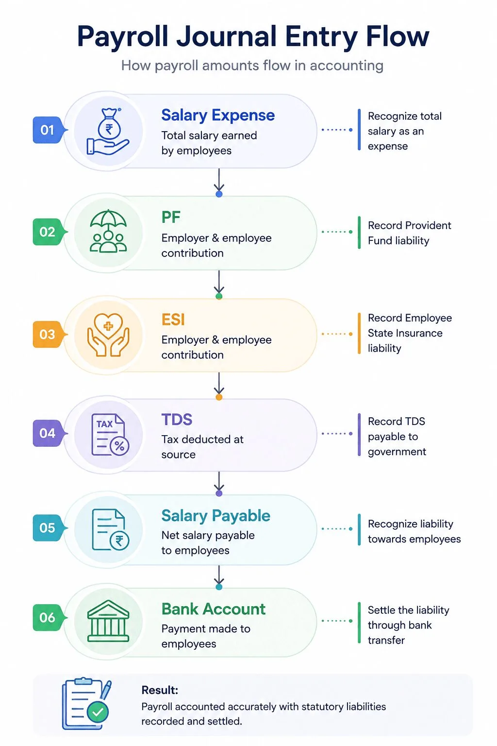 Payroll Journal Entry for Salary Disbursement