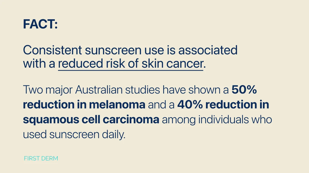Consistent sunscreen use is associated with a reduced risk of skin cancer