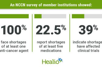 Cancer centers continue to face persistent drug shortages