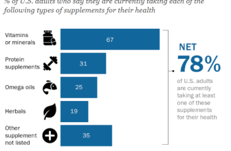 Experts Doubt Benefits of Popular Supplements. Yet, In New Survey – Nearly 80% of Americans Taking Supplements