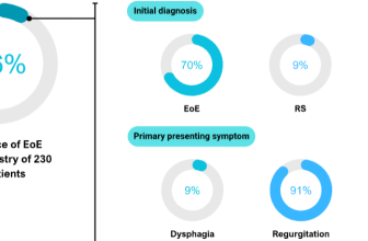 How Effective Is Treatment of Eosinophilic Esophagitis In Patients with Rumination Syndrome?