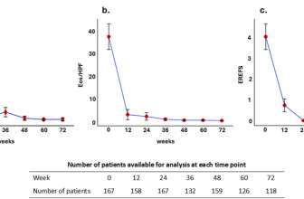Long-Term Effectiveness of Dupilumab for Eosinophilic Esophagitis