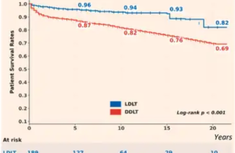 Survival Advantage of Living Donor Liver Transplantation in Large Pediatric Cohort