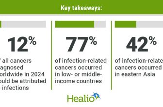 1 in 8 cancers attributable to infections