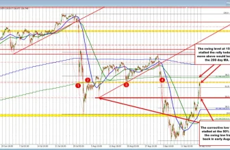 USDJPY retraces earlier gains, but is stalling at a key retracement target.