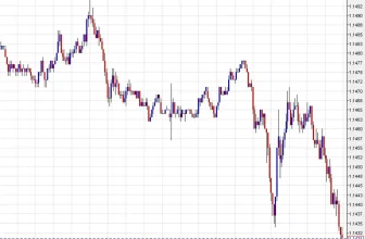 Euro falls to the lowest since July