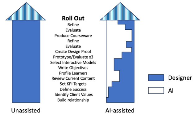 AI can assist instructional designers in increasing ways.