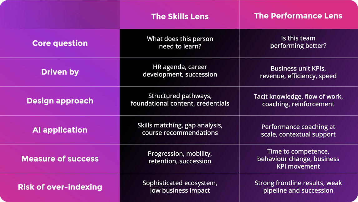 Skill lens vs performance lens