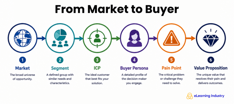 From market to buyer