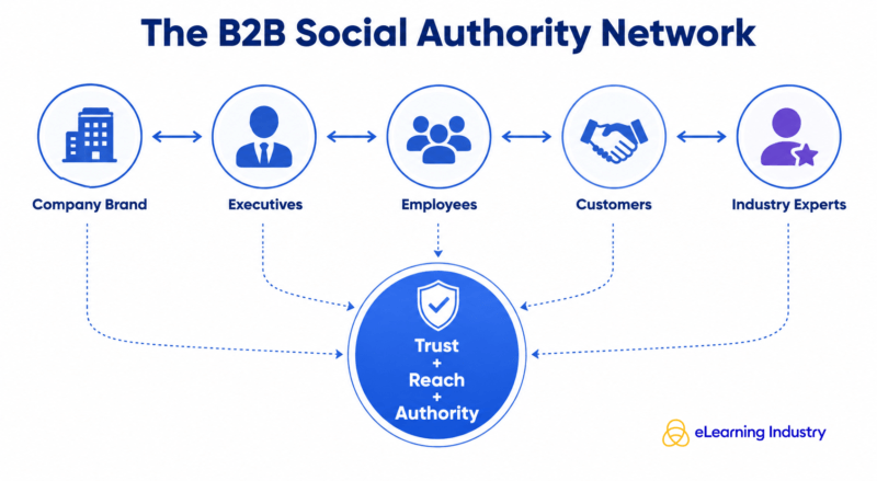 The B2B social media authority network