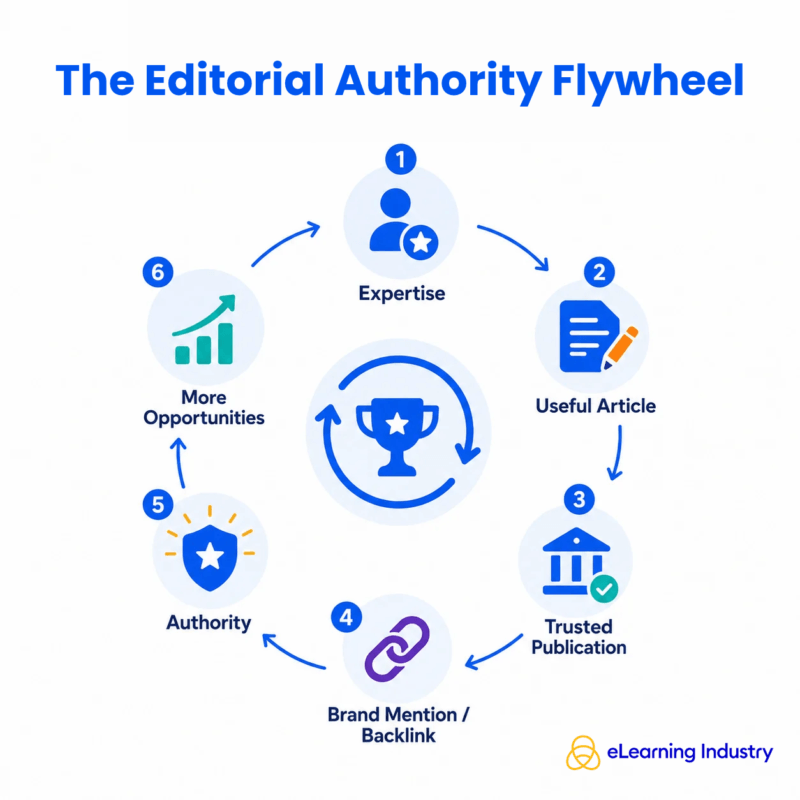 The Editorial Authority Flywheel