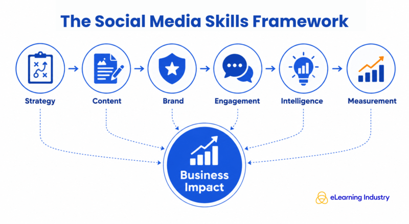 The social media skills framework in 2026
