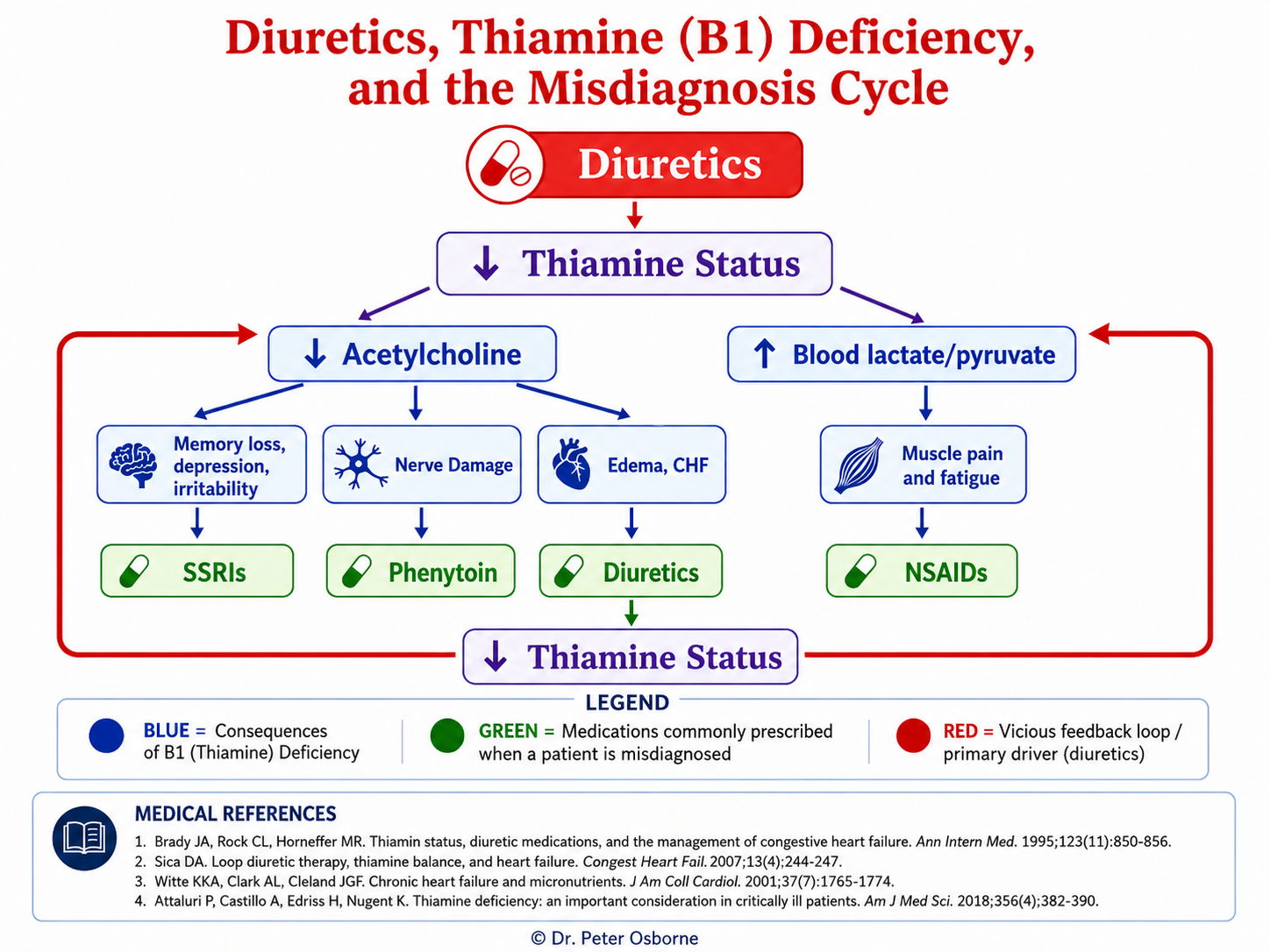 Diuretics cause vitamin b1 deficiency