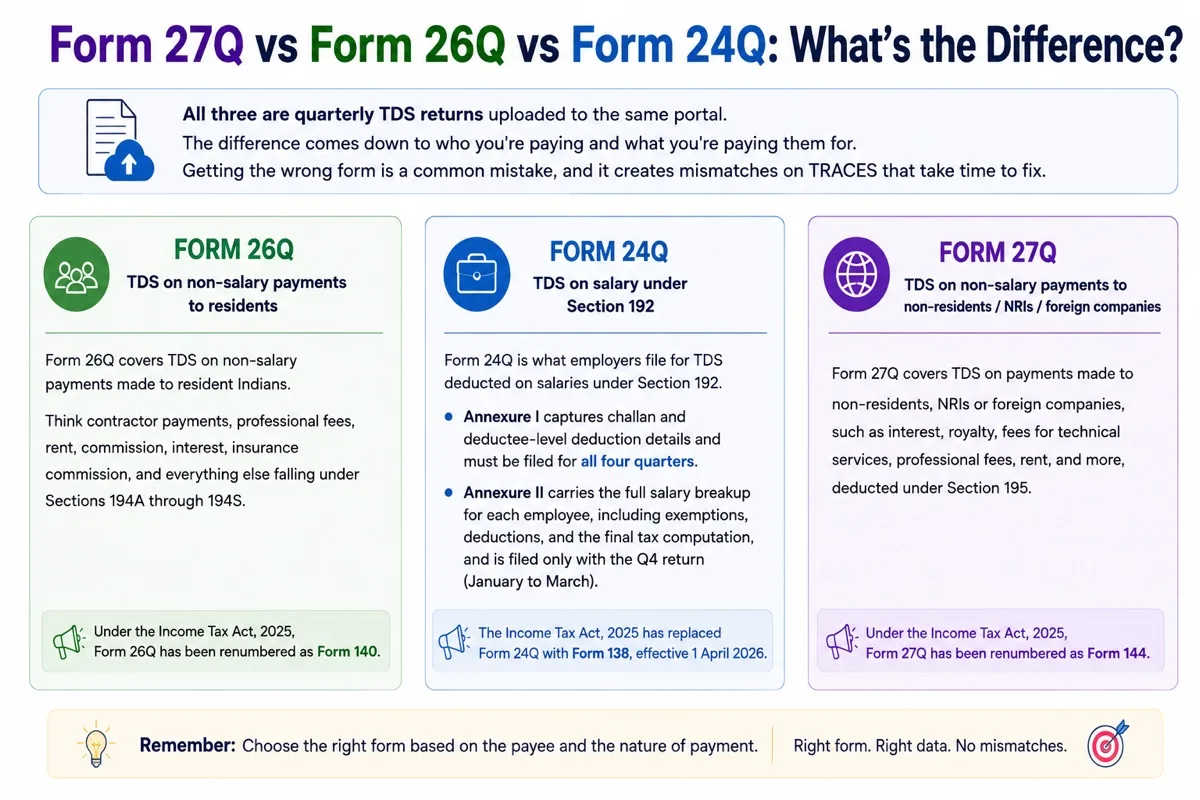 A comparison of Forms 24Q, 26Q, and 27Q, showing which TDS return applies based on the type of payment and recipient