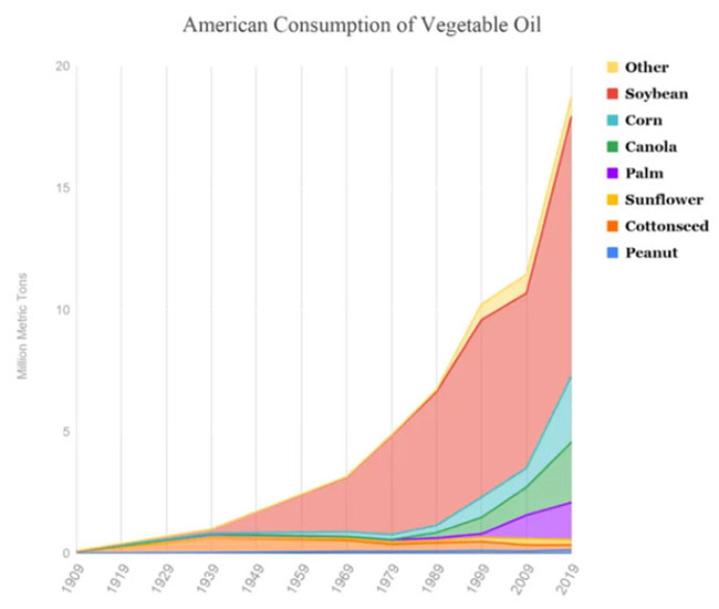 american consumption of vegetable oils