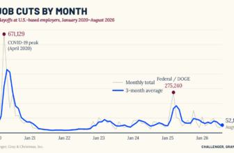 August job cuts report: 4 key takeaways