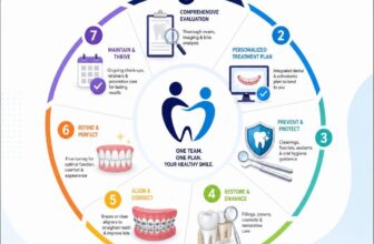 Comprehensive Dental and Orthodontic Care: Ultimate Smile Guide