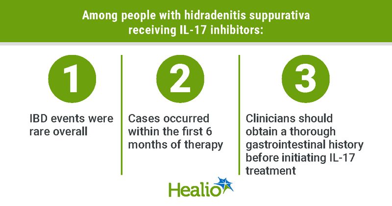 Inflammatory bowel disease events rare with IL-17s for hidradenitis suppurativa
