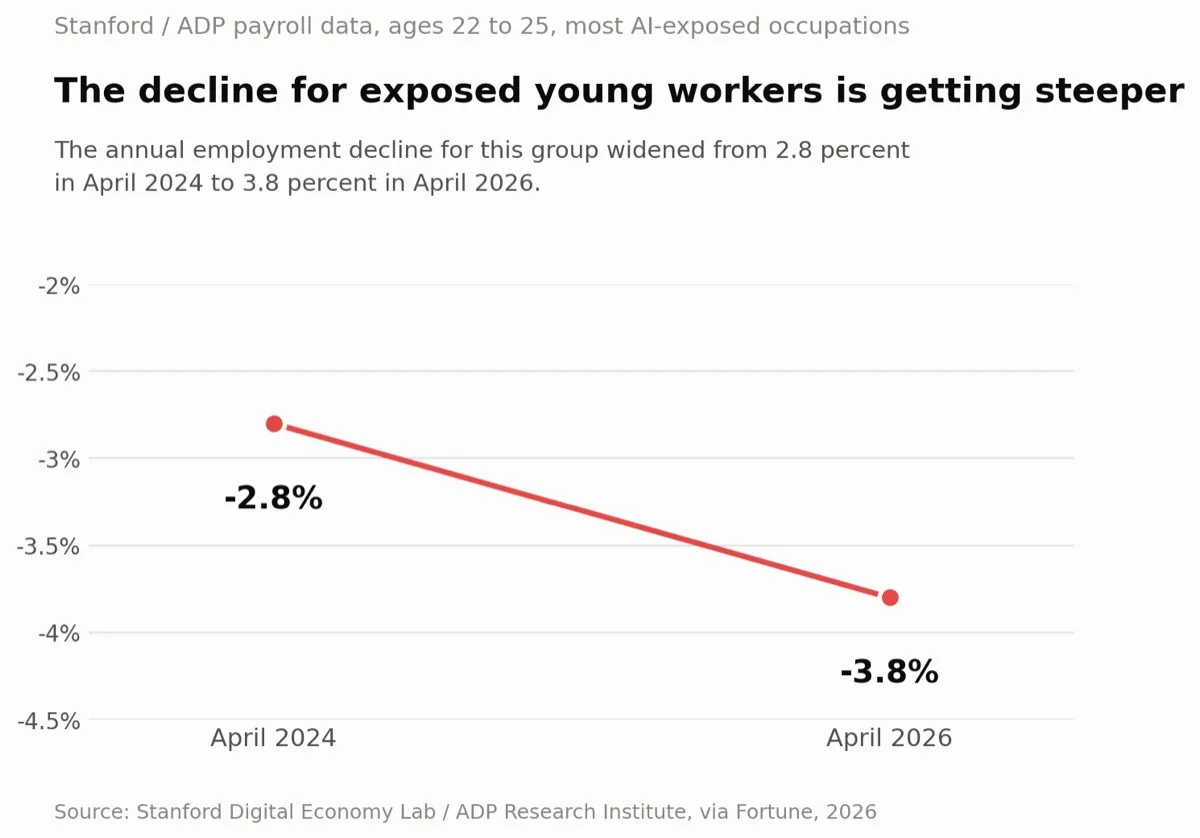 Chart: annual employment decline for young workers in AI-exposed jobs widened from 2.8% in 2024 to 3.8% in 2026