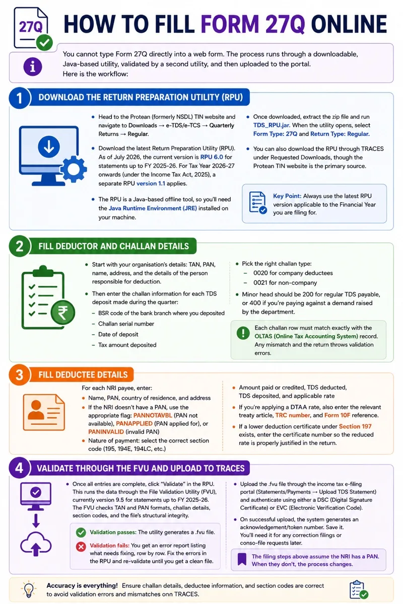 Form 27Q filing process covering RPU download, challan and deductee details, FVU validation, and TRACES upload