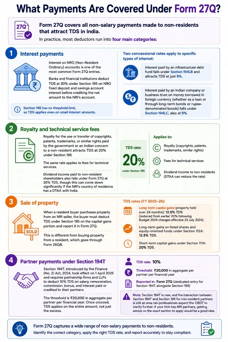 Four main Form 27Q payment categories: interest, royalty and technical service fees, property sales, and partner payment