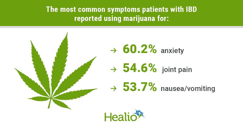 The most common symptoms patients with IBD reported using marijuana for IG