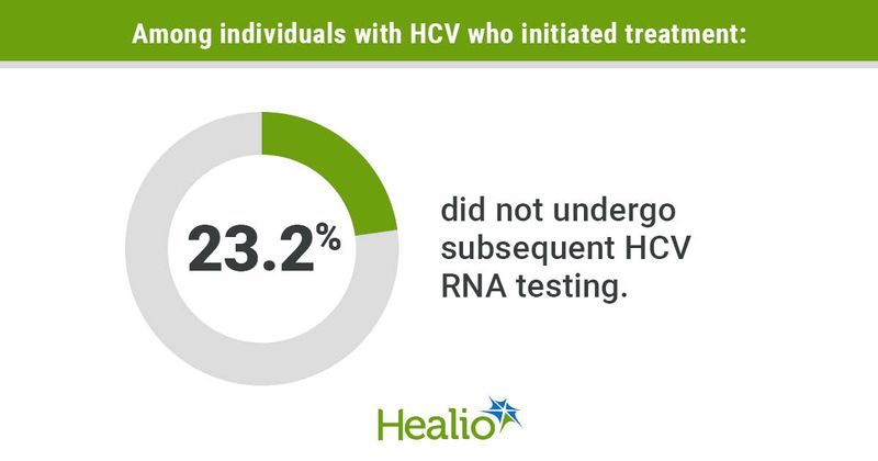 Among individuals with HCV who initiated treatment